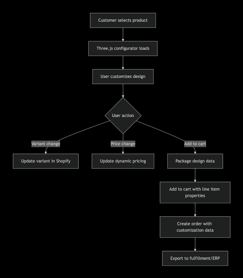 Complete Integration Workflow
